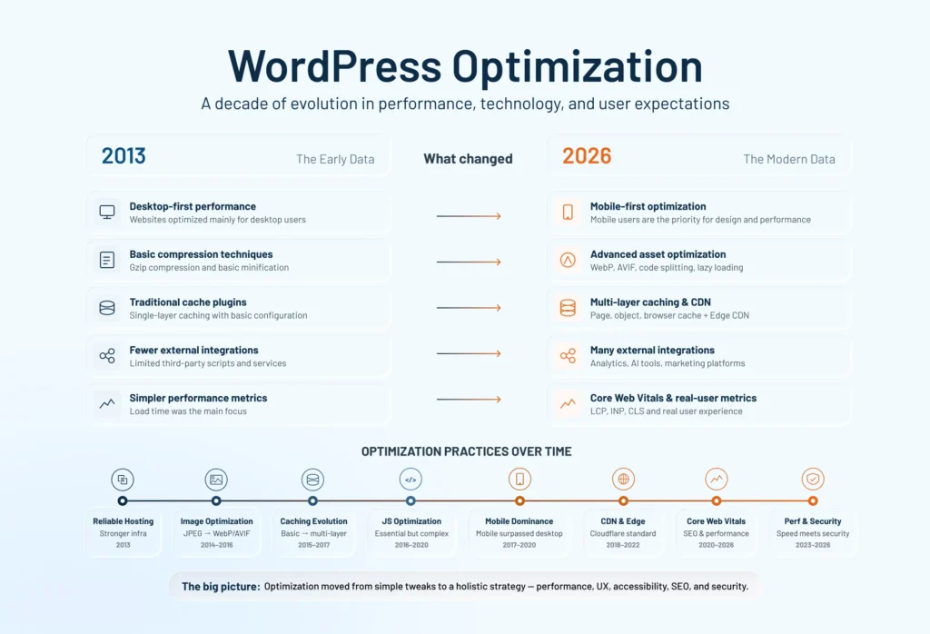 How to Increase the Speed of a WordPress Blog in 2026 - article content image