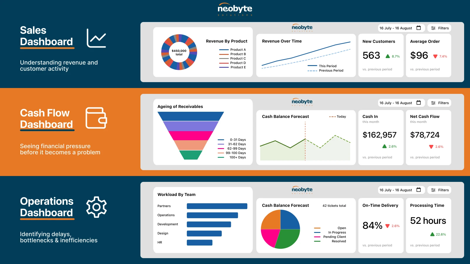 Business Intelligence for SMEs: From Data to Decisions - All Dashboards